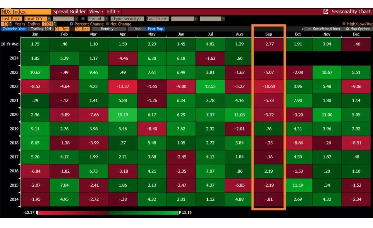 8-9 月份不单单是加密市场，包括标普 500 和纳斯达克，其实在 8-9 月份表现也不是很好。

任何行业都会有其规律，所以就当做是放暑假放放宽心，不要对抗行业规律。

坚持等到 Q4 一切都会好起来的！