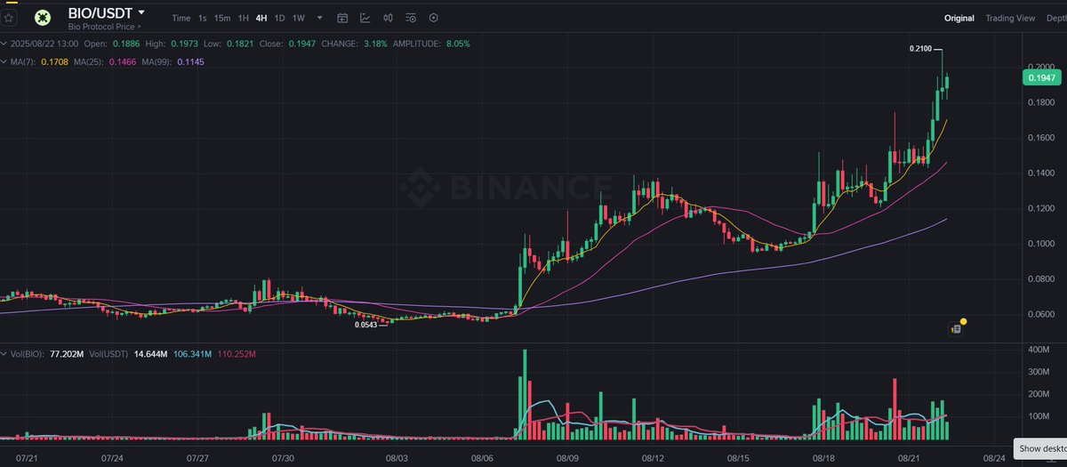 $BIO went from $0.065 → $0.20 in just 14 days.
That’s a clean +200% move.

But it’s not just some random pump, the rally’s backed by:

• more staking (less supply on the market)
• Coinbase listing bringing retail in
• big names dropping bags on it
• Arthur Hayes puts $1M