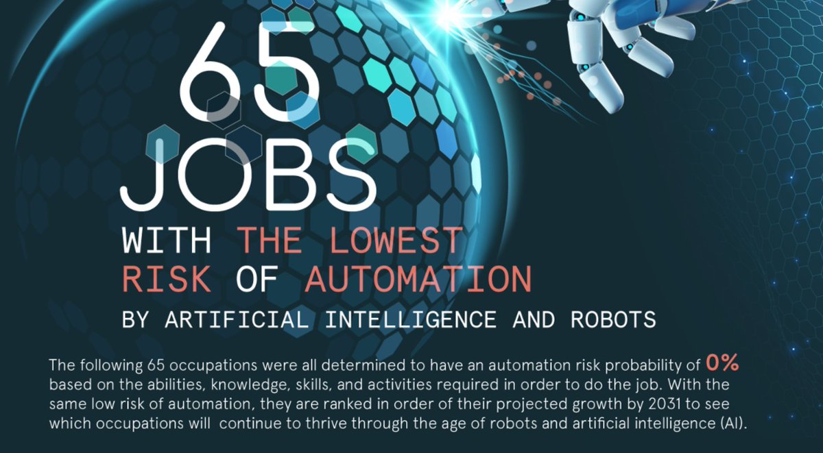 The 65 Jobs With the Lowest Risk of Automation by Artificial Intelligence and Robots ?    | U.S. Career Institute - USCI uscareerinstitute.edu/blog/65-jobs-w…
 #FutureOfWork #CareerSecurity