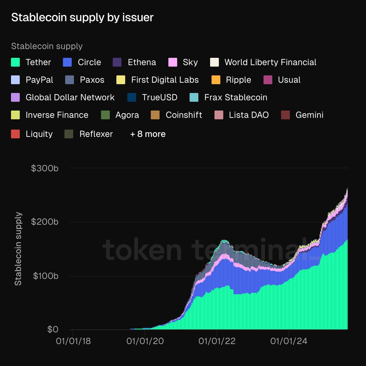 Pie chart of stablecoin market share by issuers