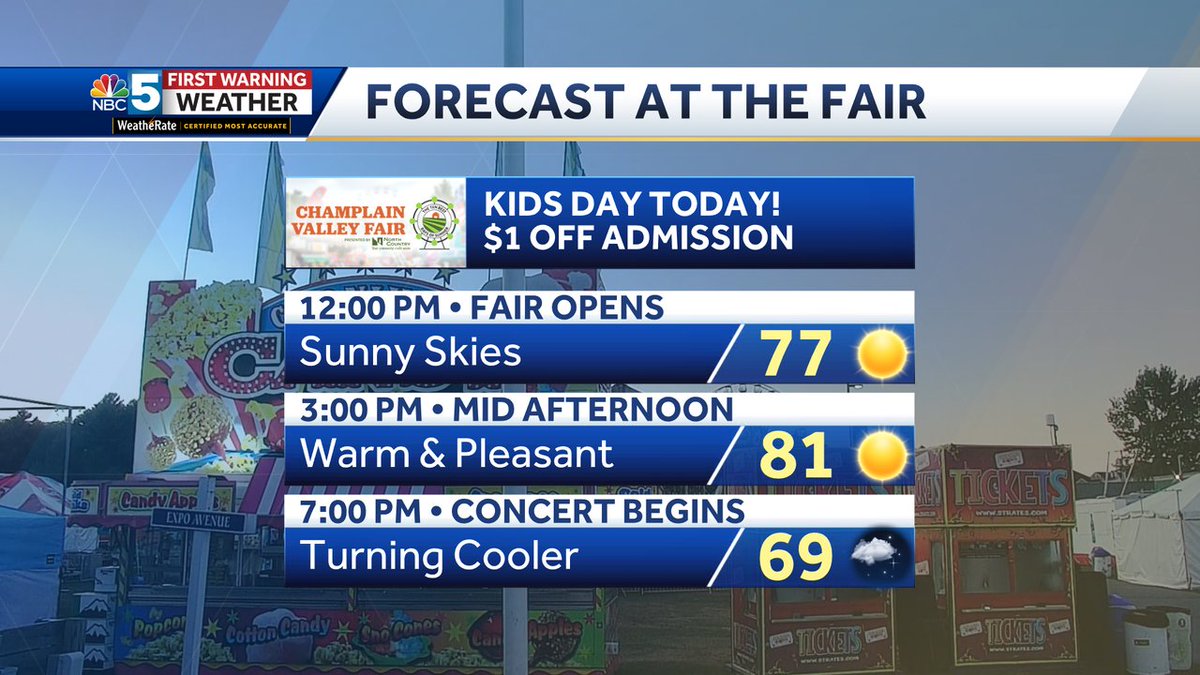 The Champlain Valley Fair opens today! Spectacular weather with sunshine, highs in the 80s, and comfortable conditions through the grandstand concert tonight ☀