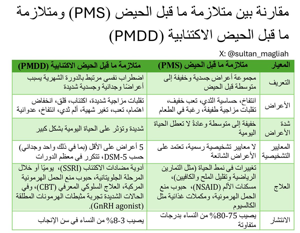 📍 اضطراب ما قبل للحيض الاكتئابي (PMDD) هو حالة تزداد فيها الأعراض النفسية والجسدية قبل الدورة الشهرية، وتختلف عن المتلازمة السابقة للحيض (PMS) من حيث الشدّة، والتعقيد، والتأثير على المزاج والوظائف اليومية.

جدول يوضّح أهم الفروقات بينهم 👇🏼