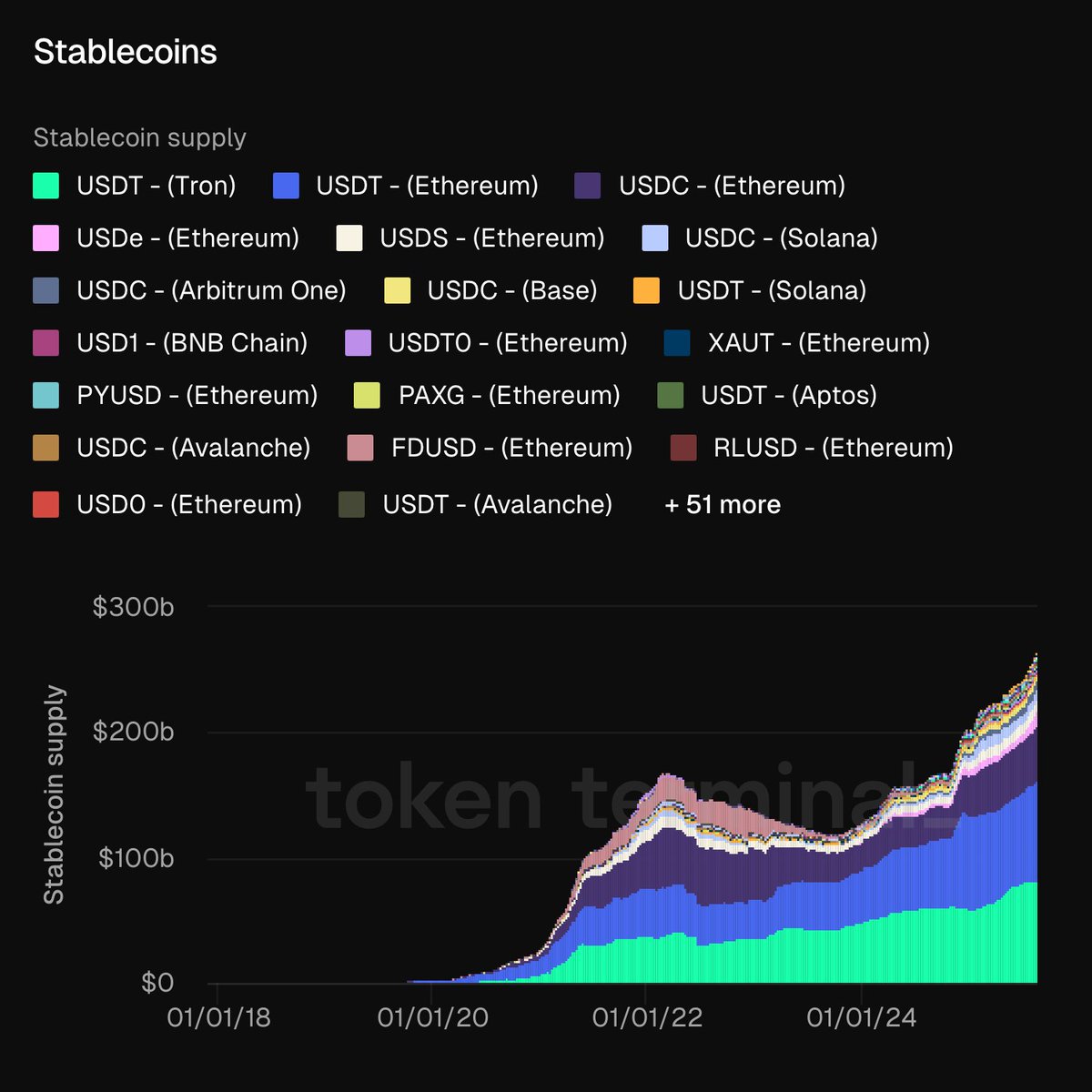 List of top stablecoins by supply, all USD-pegged