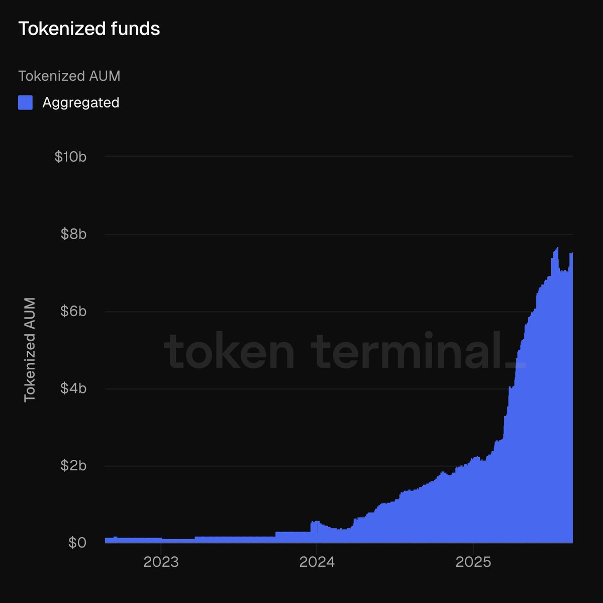 Growth chart of tokenized funds AUM from 2024