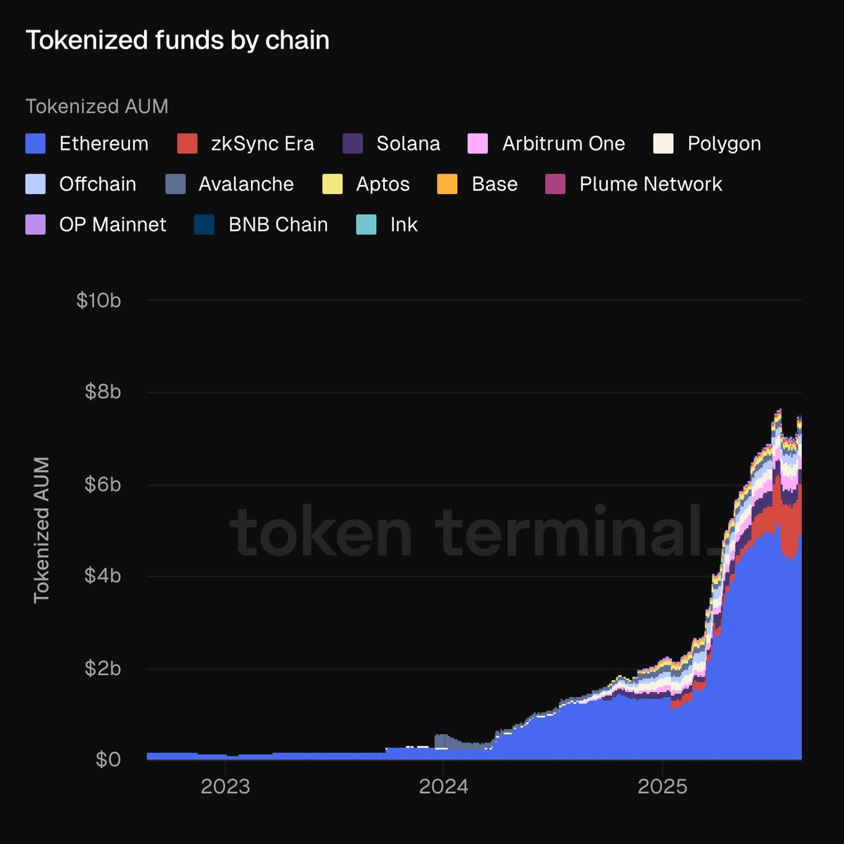 Line chart depicting tokenized funds AUM growth to $7.5B