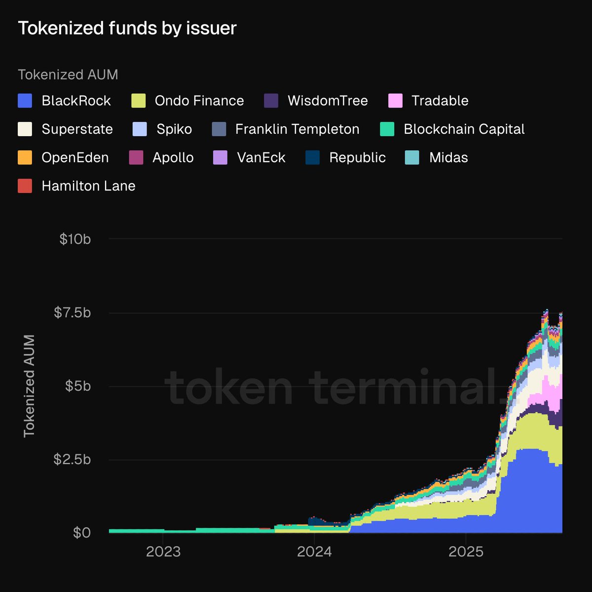 Chart of tokenized money market funds and their growth