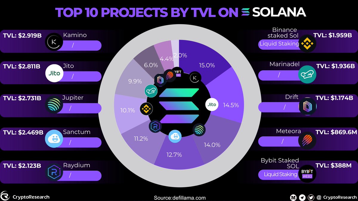 CryptoResearch (@cryptorresearch) on Twitter photo ๐ฅ Top 10 Projects by TVL on Solana ๐ฅ
๐ฐ Kamino โ $2.919B โ <a href="/KaminoFinance/">Kamino</a>
๐ Jito โ $2.811B โ <a href="/jito_labs/">Jito Labs</a>
๐ Jupiter โ $2.731B โ <a href="/JupiterExchange/">Jupiter (๐ฑ, ๐)</a>
๐ง Sanctum โ $2.469B โ <a href="/sanctumso/">sanctum โ๏ธ</a>
๐ Raydium โ $2.123B โ <a href="/RaydiumProtocol/">Raydium</a>
๐ฆ Binance staked SOL โ $1.959B โ <a href="/binance/">Binance</a>
๐ Marinade โ ๐ฅ Top 10 Projects by TVL on Solana ๐ฅ
๐ฐ Kamino โ $2.919B โ <a href="/KaminoFinance/">Kamino</a>
๐ Jito โ $2.811B โ <a href="/jito_labs/">Jito Labs</a>
๐ Jupiter โ $2.731B โ <a href="/JupiterExchange/">Jupiter (๐ฑ, ๐)</a>
๐ง Sanctum โ $2.469B โ <a href="/sanctumso/">sanctum โ๏ธ</a>
๐ Raydium โ $2.123B โ <a href="/RaydiumProtocol/">Raydium</a>
๐ฆ Binance staked SOL โ $1.959B โ <a href="/binance/">Binance</a>
๐ Marinade โ