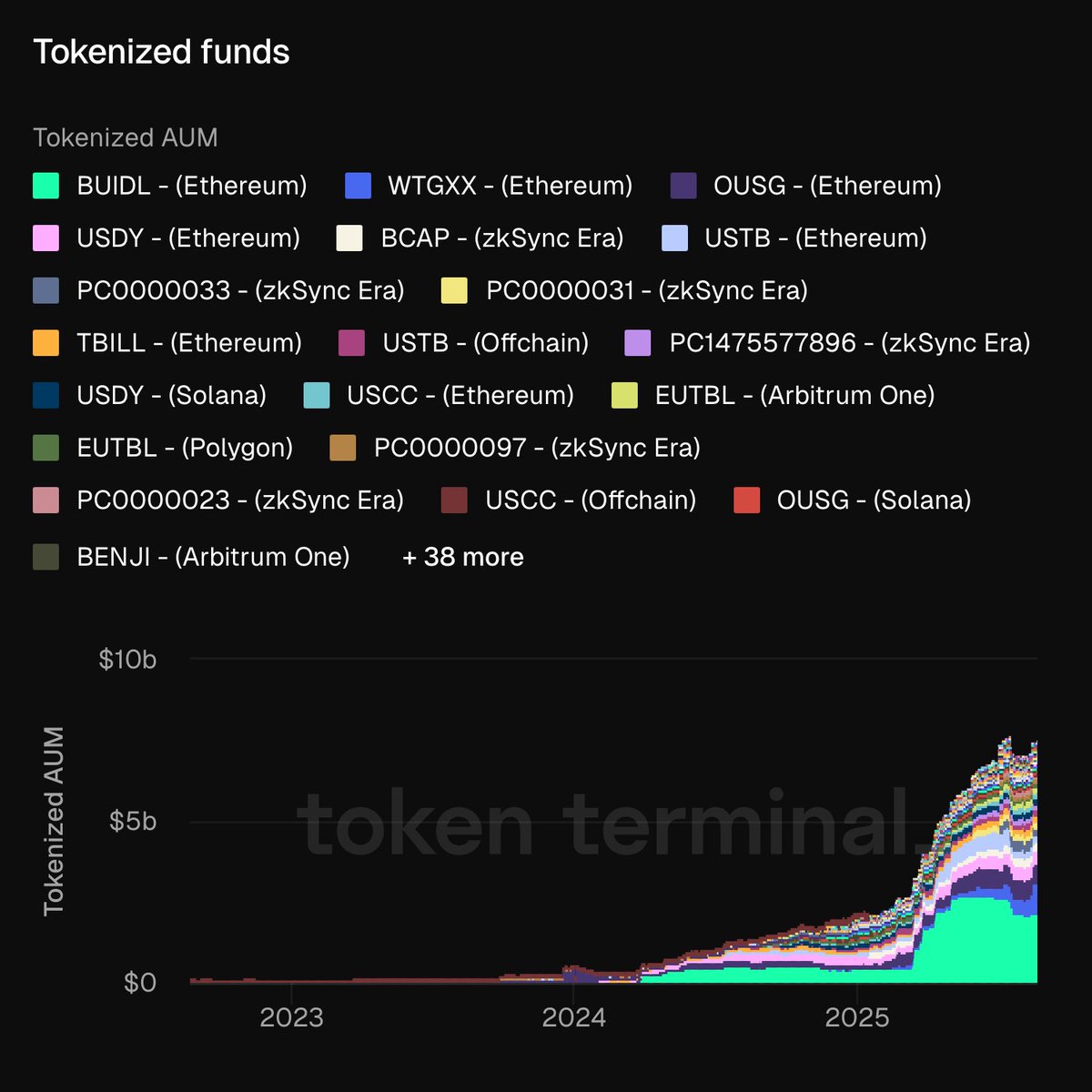 Stacked chart of tokenized funds AUM, with BlackRock's BUIDL in green as the largest, followed by WisdomTree's WTGXX in blue