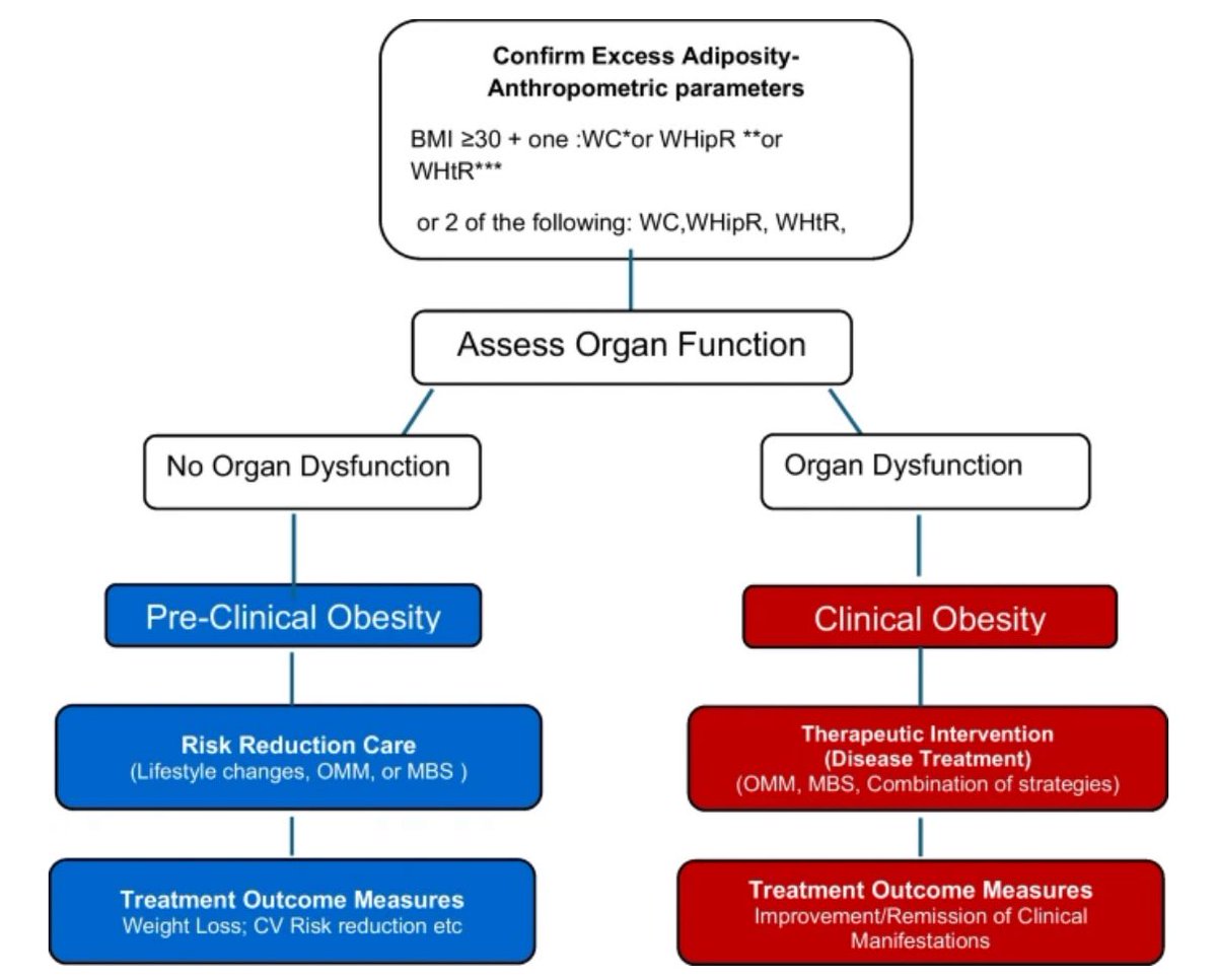 This is a great statement and simple to follow understanding the need to offer therapies for risk reduction vs treatment