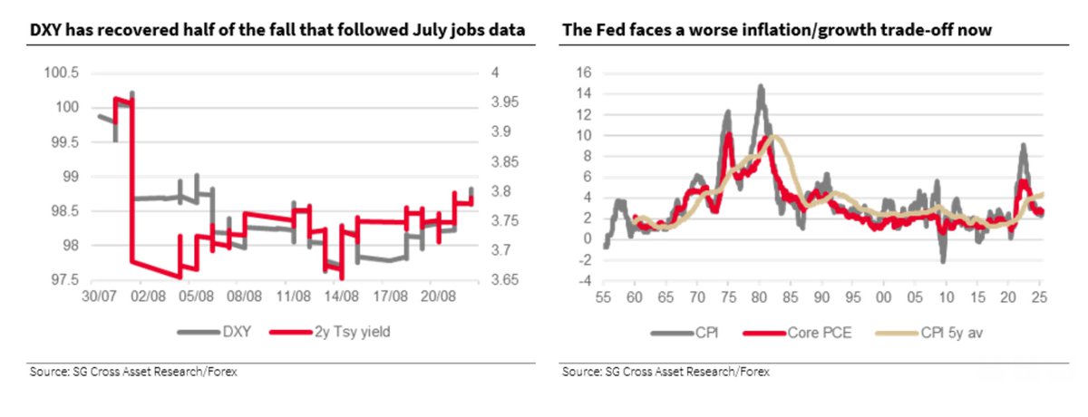 Societé Generale: #USD: The Kansas #Fed’s #JacksonHole symposium may offer a glimpse of thinking about inflation, the labour market and how the Fed’s policy framework should change, but we have important data releases between now and then (#FOMC meeting late August), so one