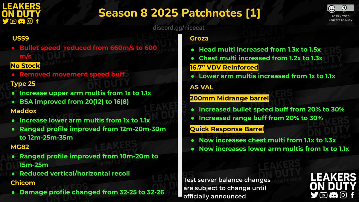 LeakersOnDuty's tweet photo. Season 8 2025 Patchnotes

Note that final patchnotes are subject to change.

#callofdutymobile #codm #codmobile https://t.co/kggDDG0hR8