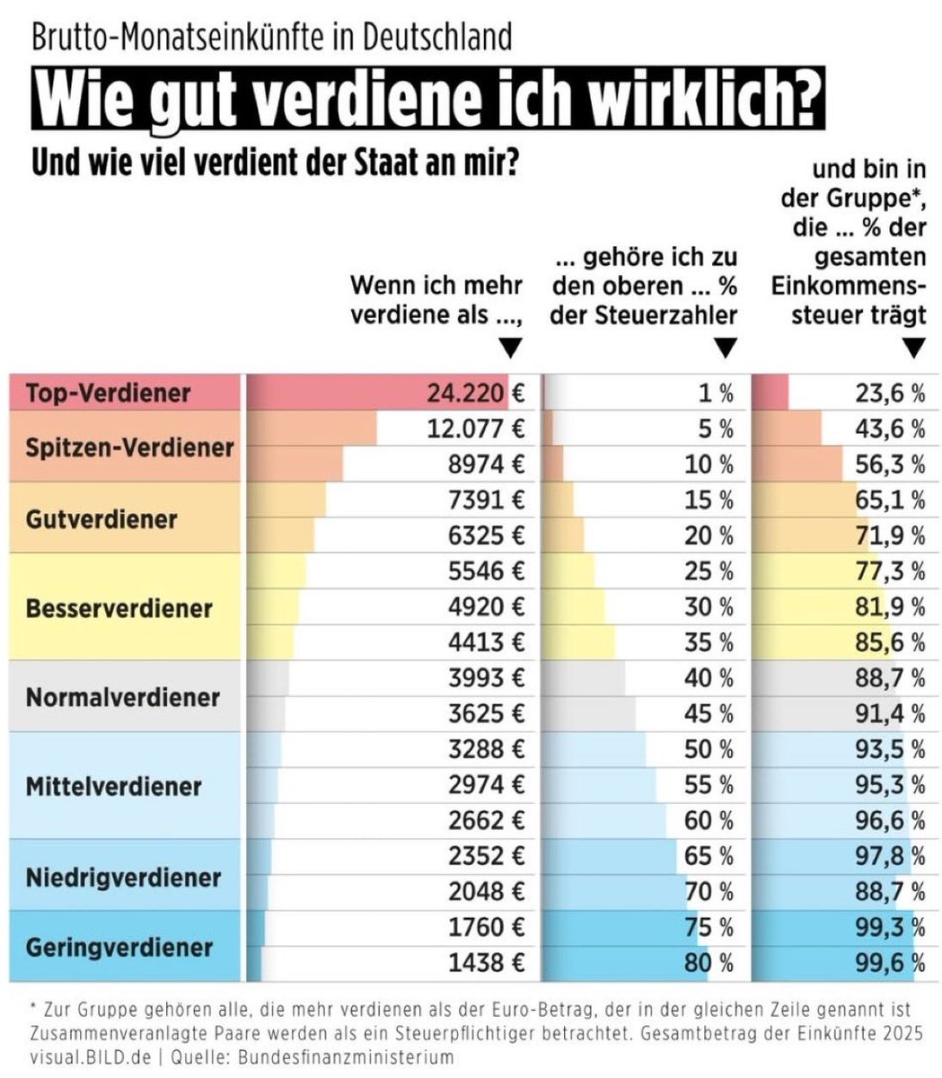 Die obersten 10% zahlen 56% durch Lohn- und Einkommenssteuer 

Die unteren 50% zahlen 6,5% 

Find ich fair