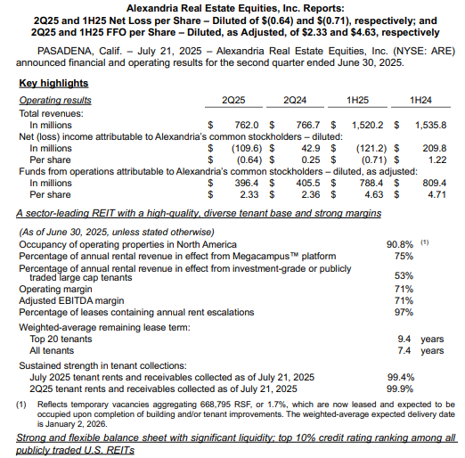 Alexandria $ARE overall portfolio occupancy has declined to 90.8%, a drop from 94.6% a year ago, while tenants are delaying leasing decisions. FFO/sh has also declined. Share price decline last year reflects this (-34.6%). Div payout ratio is still safe, though (57%).