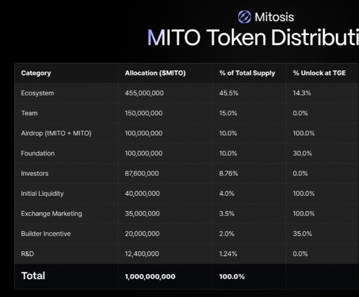 It looks like tMITO 2.5x boosted allocation for opt A is part of the 100M supply for genesis airdrop

Oh so that's why the allo is small...

So our real allo is the enhanced version but deducted by ~90% if we claimed now?

Guyyyy pour me waterrr😭