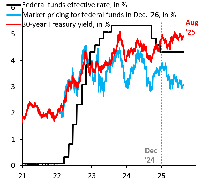 Chart showing Federal Funds effective rate, market pricing for Fed funds in Dec. 2026, and 30-year Treasury yield from 2021 to 2025