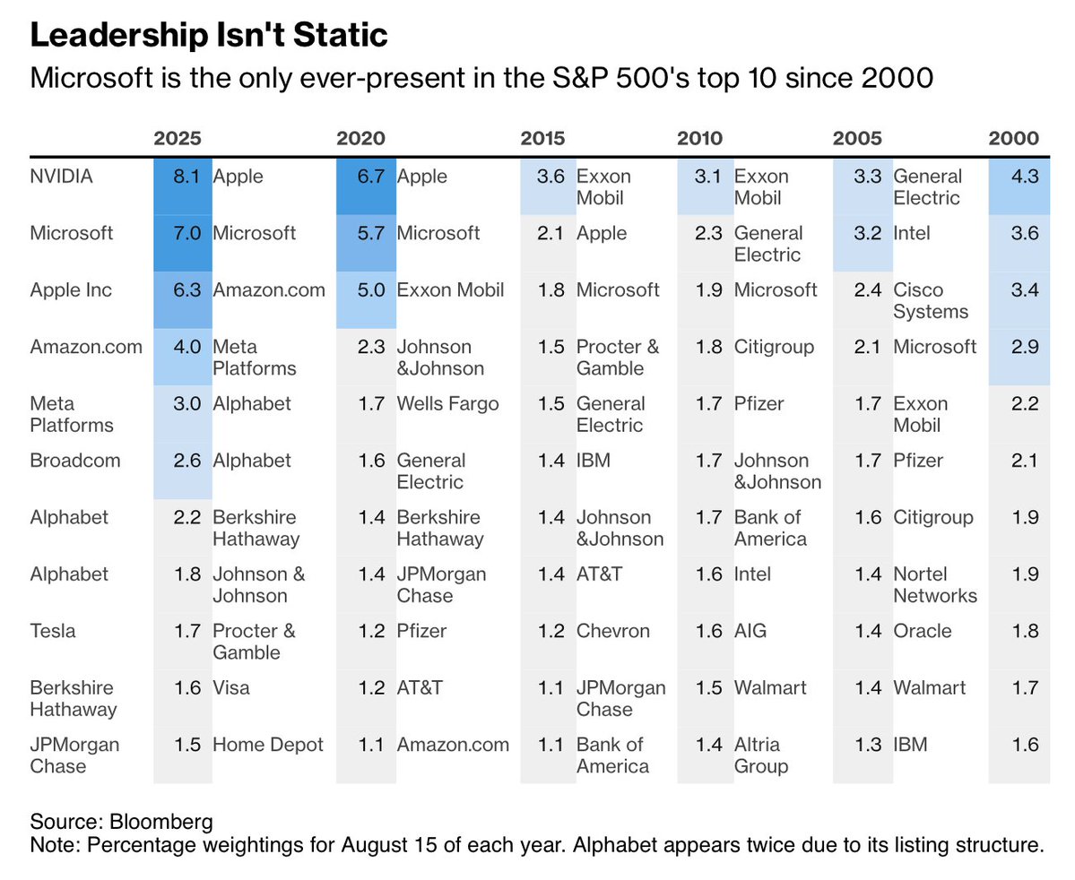 🔵BARCHART: "Microsoft: La Dominanza Ininterrotta nel Top 10 dell'S&P 500 dal 2000"