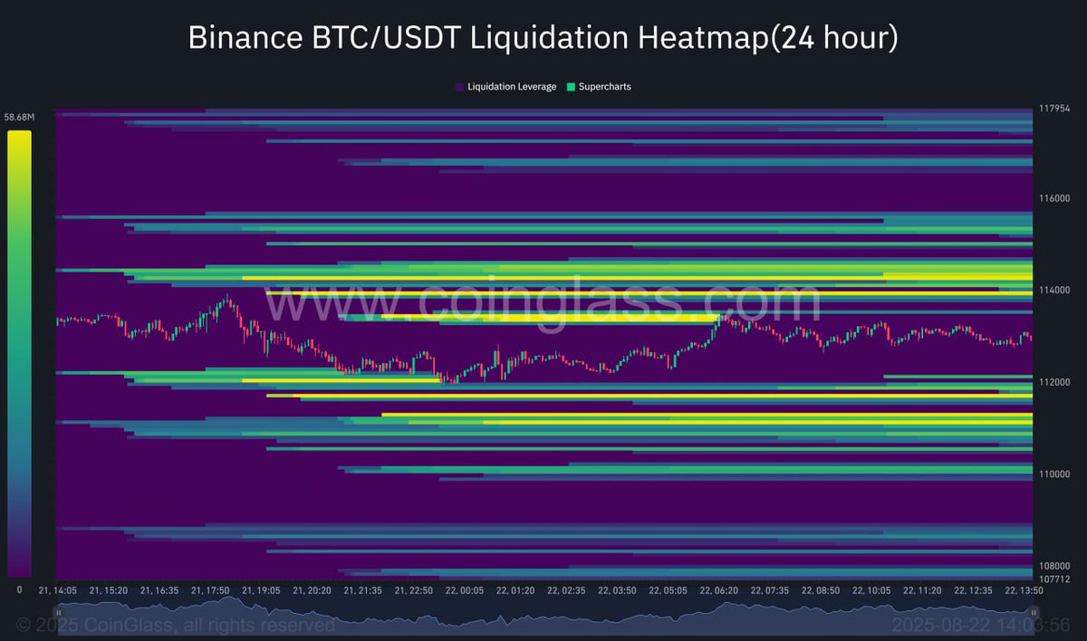 #BTC Heatmap Check 👀

• Thick cluster: 113.7K–115.7K
• Thin pocket: 112K–108K

Liquidity drifting higher, market setting up. With Jackson Hole this week, Bitcoin’s next swing won’t be small.