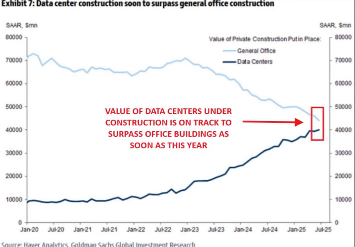10Sebastian06's tweet photo. Esto refleja una transformación estructural en la economía:
Menor necesidad de oficinas por factores como teletrabajo, exceso de oferta y menor demanda corporativa.
Mayor necesidad de centros de datos por el auge de la inteligencia artificial, y digitalización de la economía. https://t.co/3MBEsPTvCd