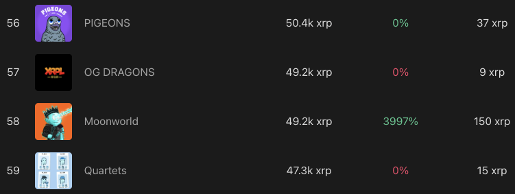 HeemCapitol's tweet photo. in just one week after launch, @DannyM_pigeons NFTs have claimed the 56th overall spot on @xrpcafe ALL TIME LIST... https://t.co/AhMpFwRZpK