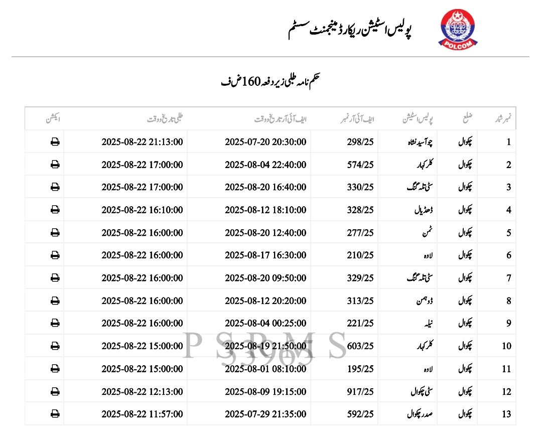 chakwal_police's tweet photo. ڈسٹر کٹ چکوال پولیس
لیفٹیننٹ (ر) احمد محی الدین ڈسٹرکٹ پولیس آفیسر چکوال کا شہریوں کی آگاہی کےلئے خصوصی اقدام، تھانہ جات میں حکم نامہ طلبی کی تفصیلات 
#PunjabPolicePakistan #chakwalpolice #rporawalpindi #chakwalmedia #socialmedia #egadget #Epolice #viral https://t.co/EVKrcfDapy