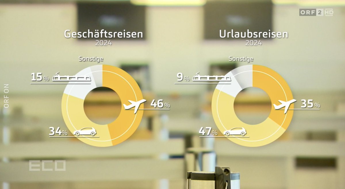 HofmannAviation's tweet image. #TVwork with ORF ECO via zoom from Zurich. This time we talked about that many nighttrain connections are more expensive than flight tickets.

on.orf.at/video/14288401…

#hofmannaviation #luftfahrtexperte @ORF @unsereOEBB @IATA