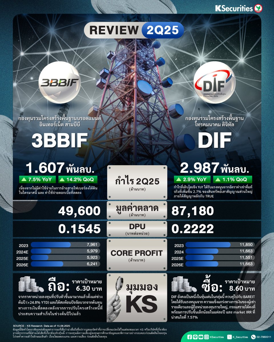 K_Securities's tweet photo. สรุปงบ 2Q68 : 3BBIF VS DIF

3BBIF : ผลงาน 2Q25 ตามคาด ปันผลกลับมาได้หลังมีกำไรสะสมจากการตีมูลค่า
· 3BBIF รายงานกำไรสุทธิไตรมาส 2/2568 ที่ 2.907 พันลบ. หากไม่รวมกำไรจากการประเมินมูลค่าสินทรัพย์ กำไรปกติอยู่ที่ 1.607 พันลบ. (+7.5% YoY และ +14.2% QoQ) สูงกว่าประมาณการของเรา 3.5%
· 3BBIF รายงาน DPU ไตรมาส 2/2568 ที่ 0.1545 บาท คิดเป็นอัตราการจ่ายที่ 100.3% ต่ำกว่าที่เราคาดการณ์ไว้ 3.4% และแตกต่างจากที่เราคาดการณ์ไว้ว่ากองทุนจะจ่ายเงินปันผลผ่านการลดทุนจำนวน 0.16 บาทต่อหน่วย
· แนะนำ “ถือ” และ TP ที่ 6.30 บาทจากราคาหน่วยลงทุนที่ปรับตัวขึ้นมามากแล้วตั้งแต่ช่วงต้นปี (+24.8% YTD) และได้สะท้อนปัจจัยบวกจากต้นทุนทางการเงินที่ลดลงหลังจากการปรับโครงสร้างหนี้ที่ประสบความสำเร็จในช่วงต้นปีไปแล้ว

DIF : กำไร 2Q68 ตามคาด อัตราผลตอบแทนยังคงสูง
· DIF รายงานผลประกอบการทางการเงินไตรมาส 2/2568 โดยมีกำไรสุทธิอยู่ที่ 2.765 พันลบ. หากไม่รวมผลขาดทุนจากการประเมินมูลค่าสินทรัพย์ที่ 222.37 ลบ. กำไรปกติอยู่ที่ 2.987 พันลบ. (+2.9% YoY และ +1.1% QoQ) สอดคล้องกับประมาณการของเรา
· เงินปันผล DIF ประกาศจ่ายเงินปันผลประจำไตรมาส 2/2568 ที่ 0.2222 บาท (ทรงตัว YoY และ QoQ) สอดคล้องกับประมาณการของเรา
· แนะนำ “ซื้อ” และ TP ที่ 8.60 บาท  DIF ยังคงเป็นหนึ่งในหุ้นเด่นในกลุ่มนี้ ควบคู่ไปกับ BAREIT โดยได้รับแรงหนุนจาก ความแข็งแกร่งทางการเงินของผู้เช่ารายเดียวและผู้ถือหน่วยลงทุนรายใหญ่, กระแสรายได้คงที่พร้อมการปรับขึ้นเล็กน้อยในแต่ละปี และ market IRR ที่น่าสนใจที่ 7.57%

เปิดพอร์ตลงทุน >> https://t.co/62lTjiJbbK
Follow us :
LINE : https://t.co/G5HhGGUvjB
Facebook: https://t.co/SQhuKrVF0f
Instagram: https://t.co/OC3dPr7K48
Twitter: https://t.co/sB04PdToLH
YouTube: https://t.co/LEuNBbhCTl
Threads: https://t.co/oaLv6RCJ4U

#KS #หลักทรัพย์กสิกรไทย #KSecurities #การลงทุน #การลงทุนหลักทรัพย์ #ผลตอบแทน #ข่าวหุ้น #หุ้นไทย #DIF #3BBIF