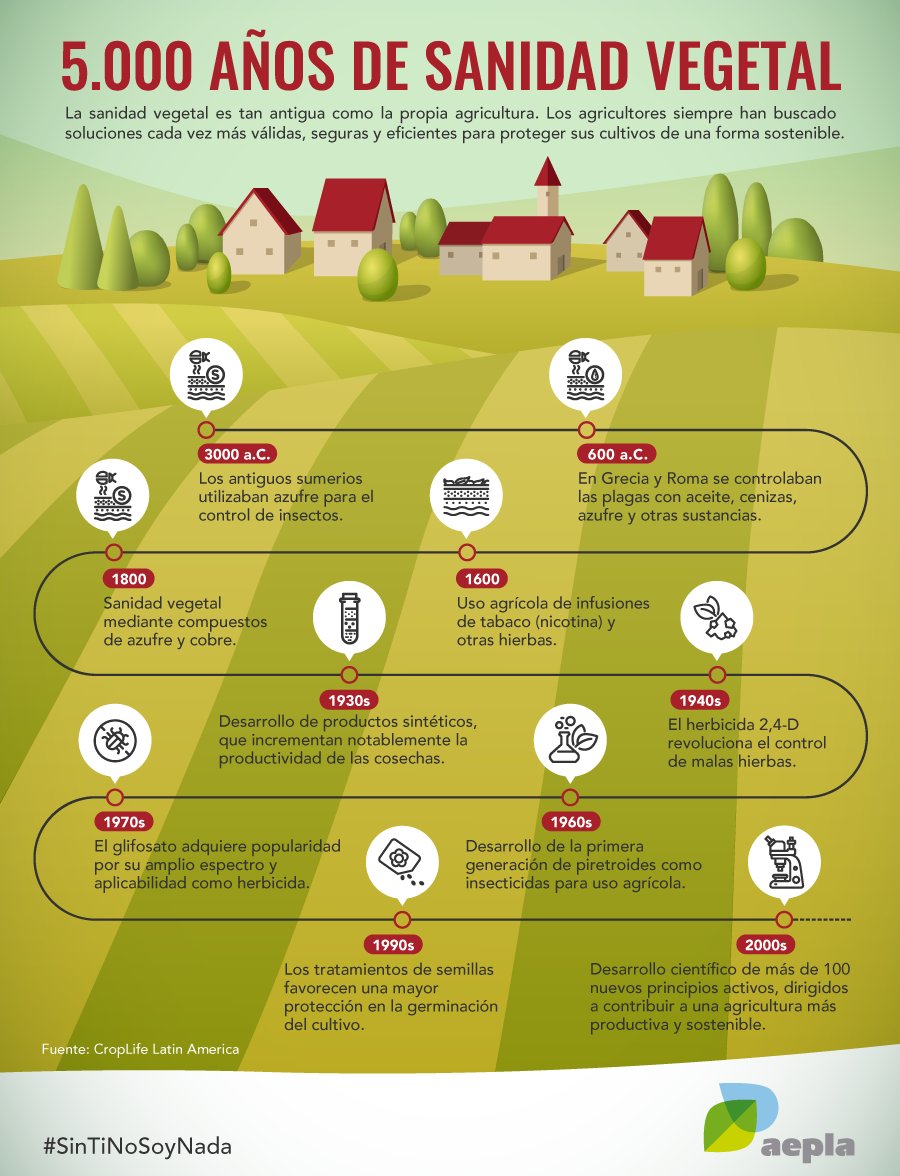 La búsqueda de soluciones válidas, seguras y sostenibles para tus cultivos 🌱🔍 no es una preocupación nueva o sujeta a una moda reciente.

Garantizar la salud de una cosecha es algo tan antiguo como la propia agricultura.

#SinTiNoSoyNada 💚