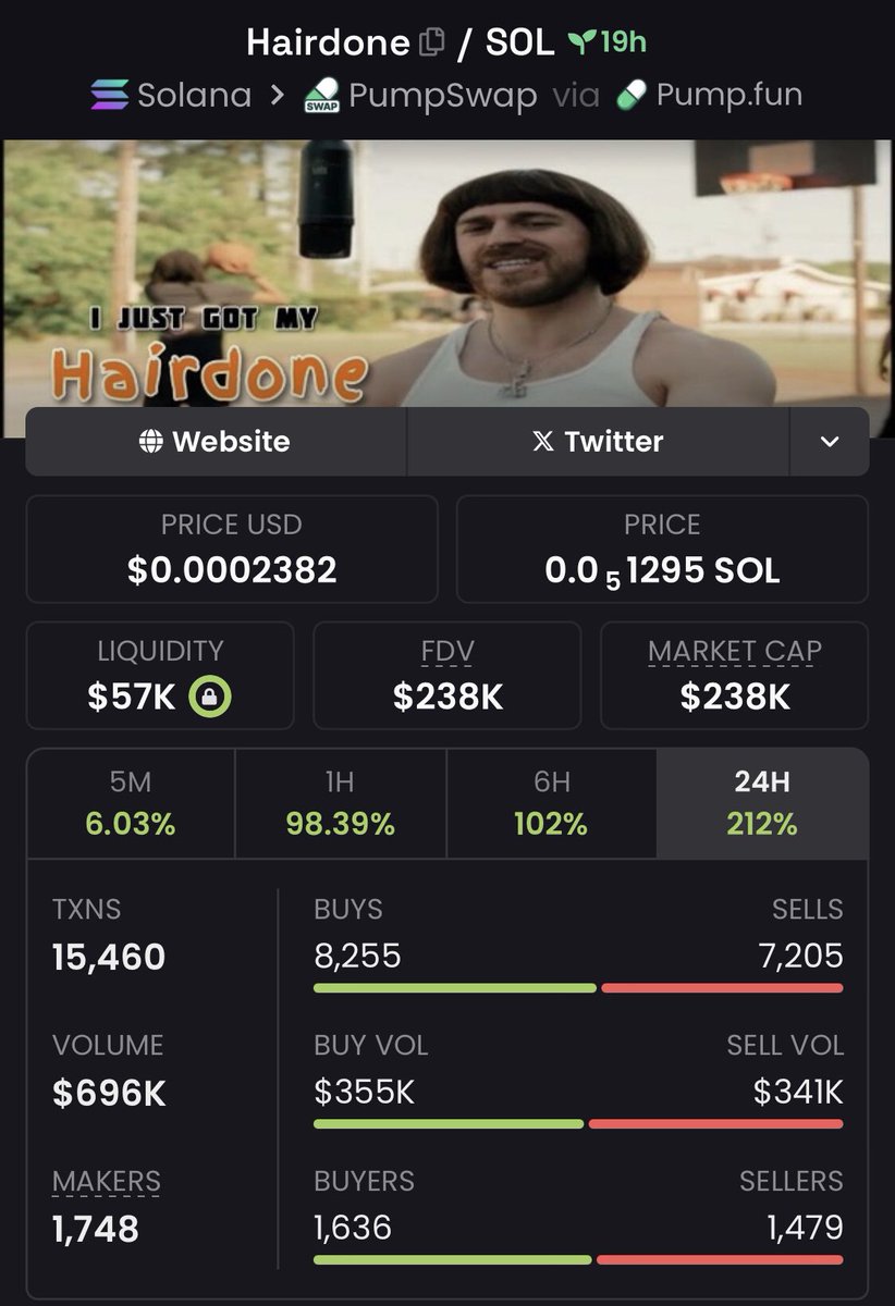 The_Chain_King's tweet image. 2.4x gains bagged on #hairdone 🚀🚀🚀🚀

We keep winning 🏆 
#CryptoCommunity #memecoin #CryptoNews #TradingView 

Send a DM to join my TG 📊🫶