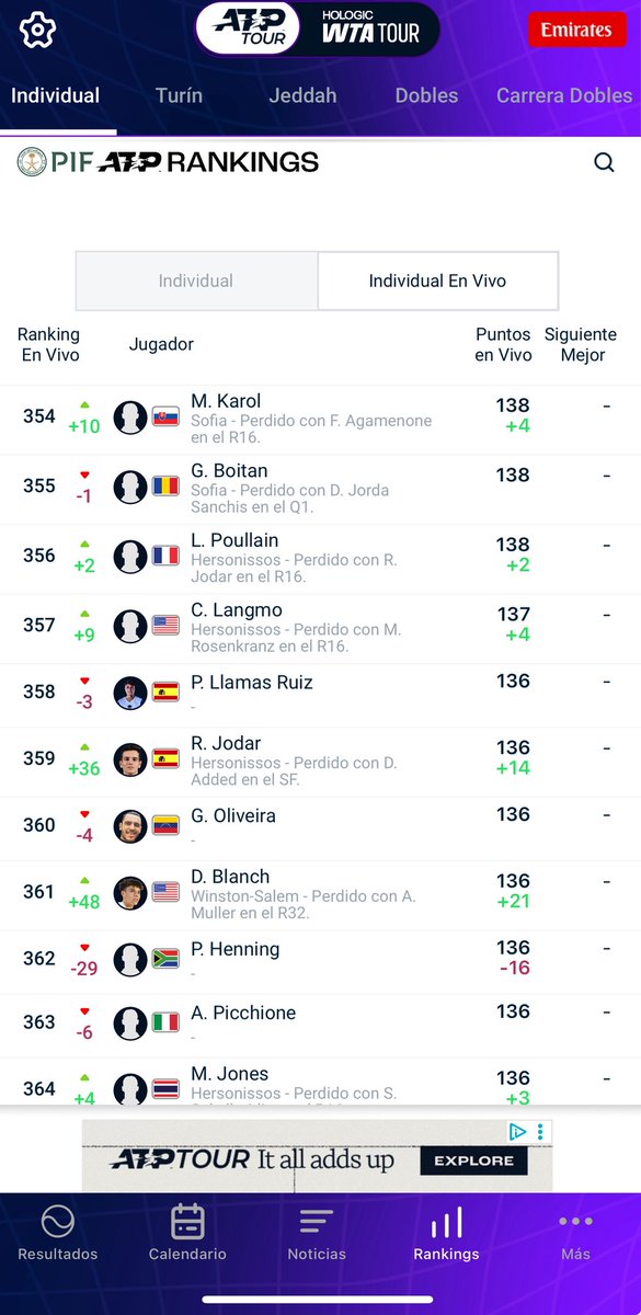 Bueno derrota partido malo pero se notaba a Rafa muy cansado muy buenos torneos estos dos ganando y llegando a semis , nada que reprocharle , a pensar en el siguiente. 
Muy buena subida en el ranking.
Muchas gracias a todos por estas dos semanas os quiero nos vemos pronto !!!!!