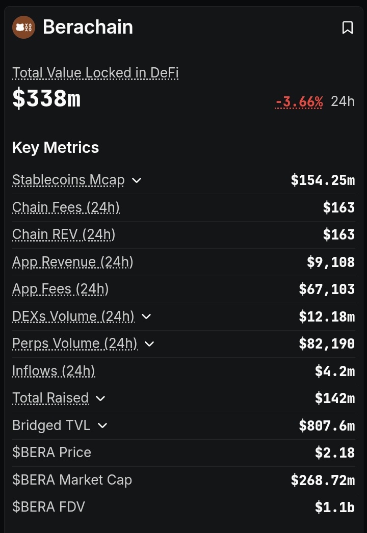 Emmie (Ø,G) (@_lifeofemmie_) on Twitter photo between February and August this year, <a href="/berachain/">Berachain Foundation 🐻⛓</a> tvl has dropped from $3.3 billion - $338 million.
this means that over the past few months users have withdrawn their liquidity from the chain causing a 90% drop in TVL.
Analyst say it is because berachain was just another between February and August this year, <a href="/berachain/">Berachain Foundation 🐻⛓</a> tvl has dropped from $3.3 billion - $338 million.
this means that over the past few months users have withdrawn their liquidity from the chain causing a 90% drop in TVL.
Analyst say it is because berachain was just another