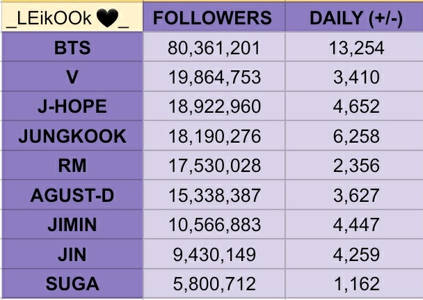 JKLabzme's tweet photo. 📊 SPOTIFY FOLLOWERS || 08.20.25

BTS and Members Spotify Followers:

#JUNGKOOK - 18,190,276 [ +6,258 ]🔥

KEEP STREAMING!!! LETS GO HIGHER..
#JungKook_GOLDEN #3Dto1Billion https://t.co/2gRpFZTkT7