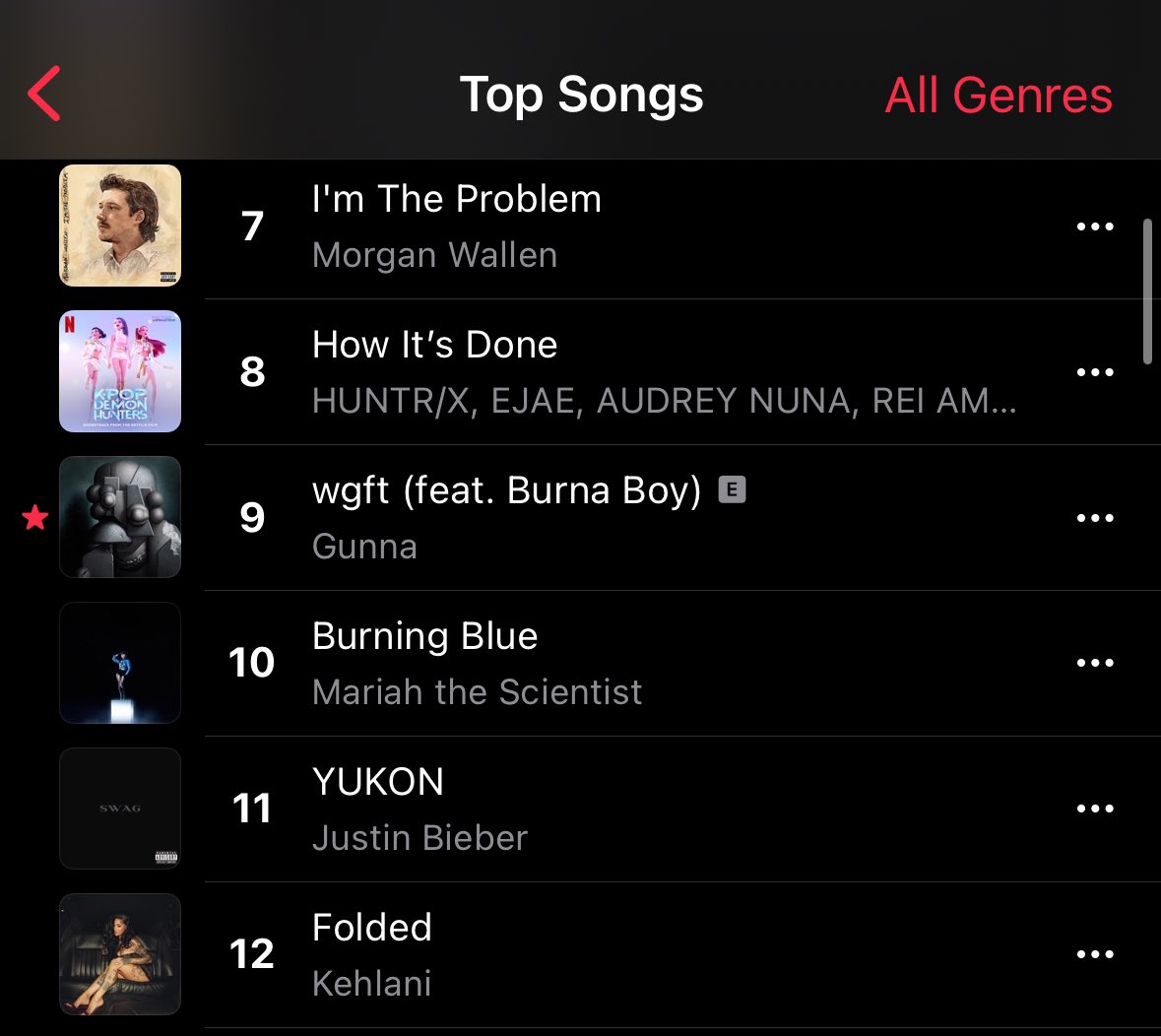 BurnaBoyStats's tweet photo. USA 🇺🇸 Apple Music top songs chart; 

#9. Gunna “wgft” ft. Burna Boy (+1) *NEW PEAK* 

 📈 https://t.co/LmRqz63PIC