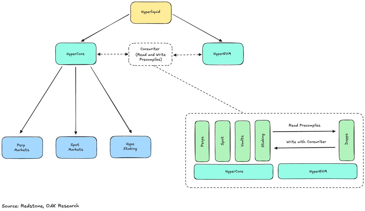 Castle Labs (@castle_labs) on Twitter photo This is one of the most comprehensive ecosystem mapping report of <a href="/HyperliquidX/">Hyperliquid</a>.
Huge props to <a href="/redstone_defi/">RedStone ♦️</a> and <a href="/OAK_Res_EN/">OAK Research</a> team.
Hyperliquid has achieved significant growth since its launch. The updates including Builder Codes, HIP-3 (in testnet) and launch of HyperEVM has This is one of the most comprehensive ecosystem mapping report of <a href="/HyperliquidX/">Hyperliquid</a>.
Huge props to <a href="/redstone_defi/">RedStone ♦️</a> and <a href="/OAK_Res_EN/">OAK Research</a> team.
Hyperliquid has achieved significant growth since its launch. The updates including Builder Codes, HIP-3 (in testnet) and launch of HyperEVM has