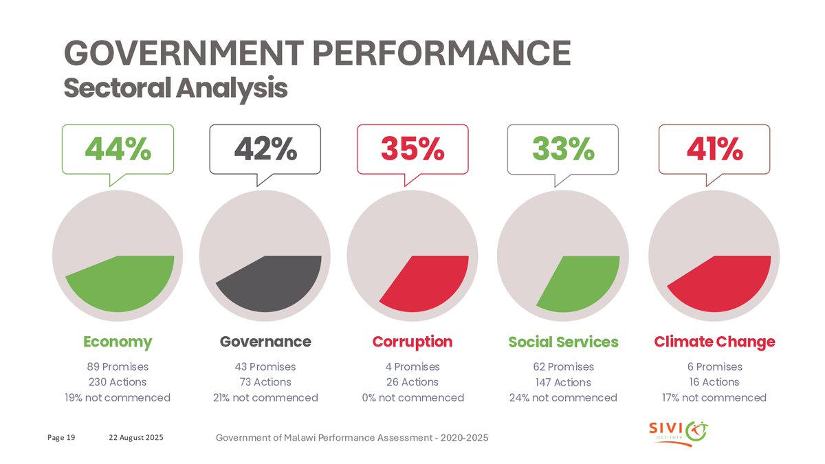 sivioinstitute's tweet photo. The barometer assesses government performance across five sectors 2020–2025
#MalawiBarometer #CitizensWatch #AccountabilityMatters #NewFacesSameChallenges https://t.co/Z1XC8IepsL