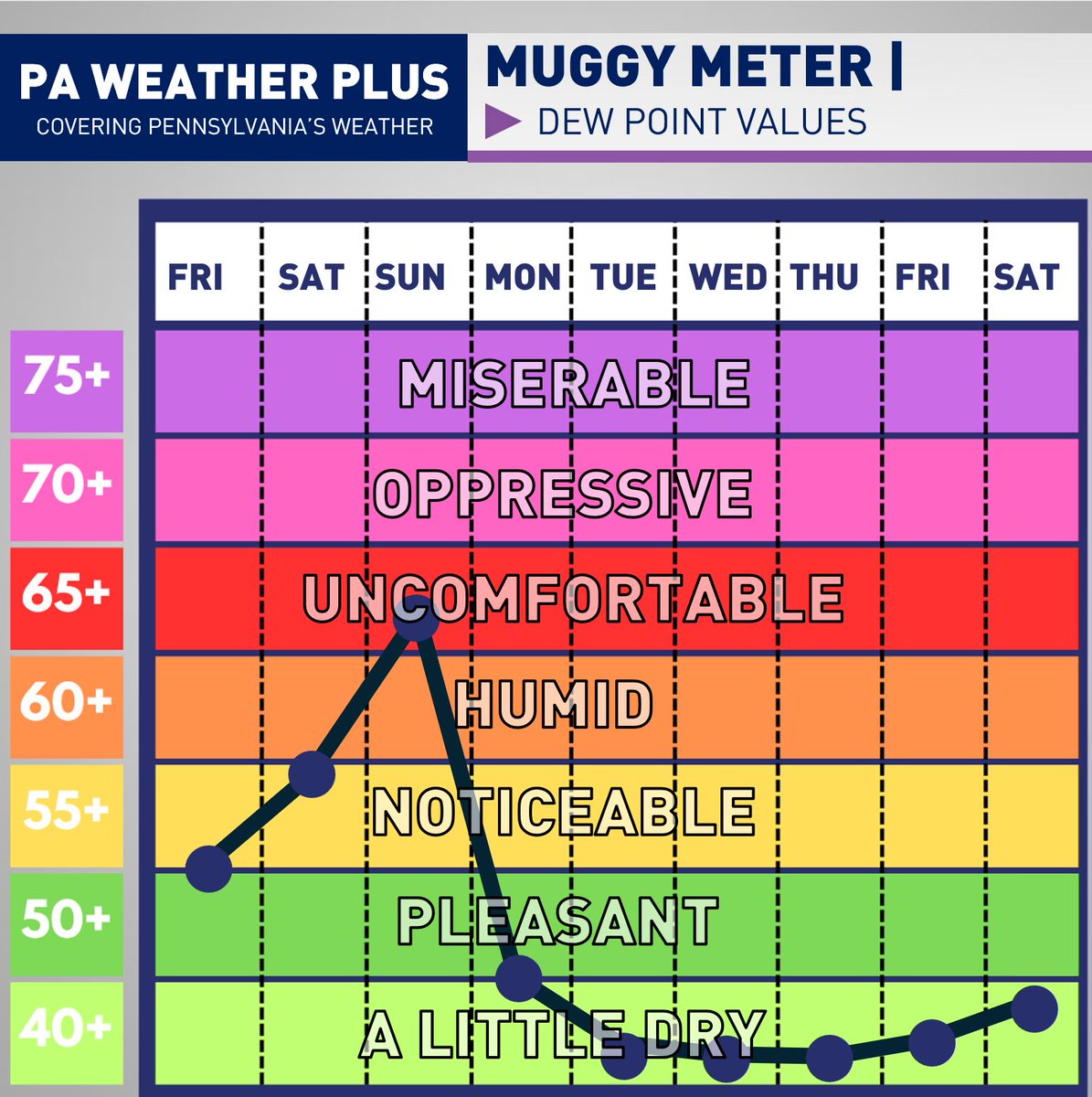 SAY GOODBYE TO THE HUMIDITY!

While humidity levels will remain a bit elevated over the next few days, as we see some southerly warm flow ahead of an incoming cold front, our fall-like airmass is right around the corner! After Sunday, dew point values will drop into the 40s and
