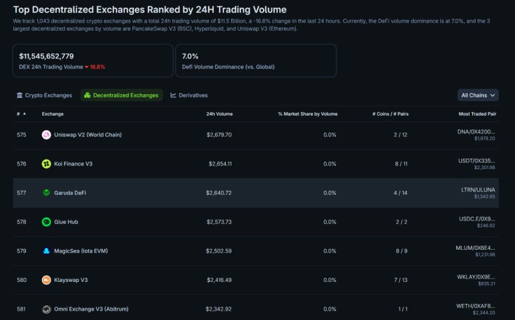 Garuda DeFi are now sitting at #577 out of 1,043 top DEXes on <a href="/coingecko/">CoinGecko</a> by 24H trading volumes. 

Step by step, we’re climbing higher. Powered by the #Lunccommunity 

#LUNC #Defiecosystem