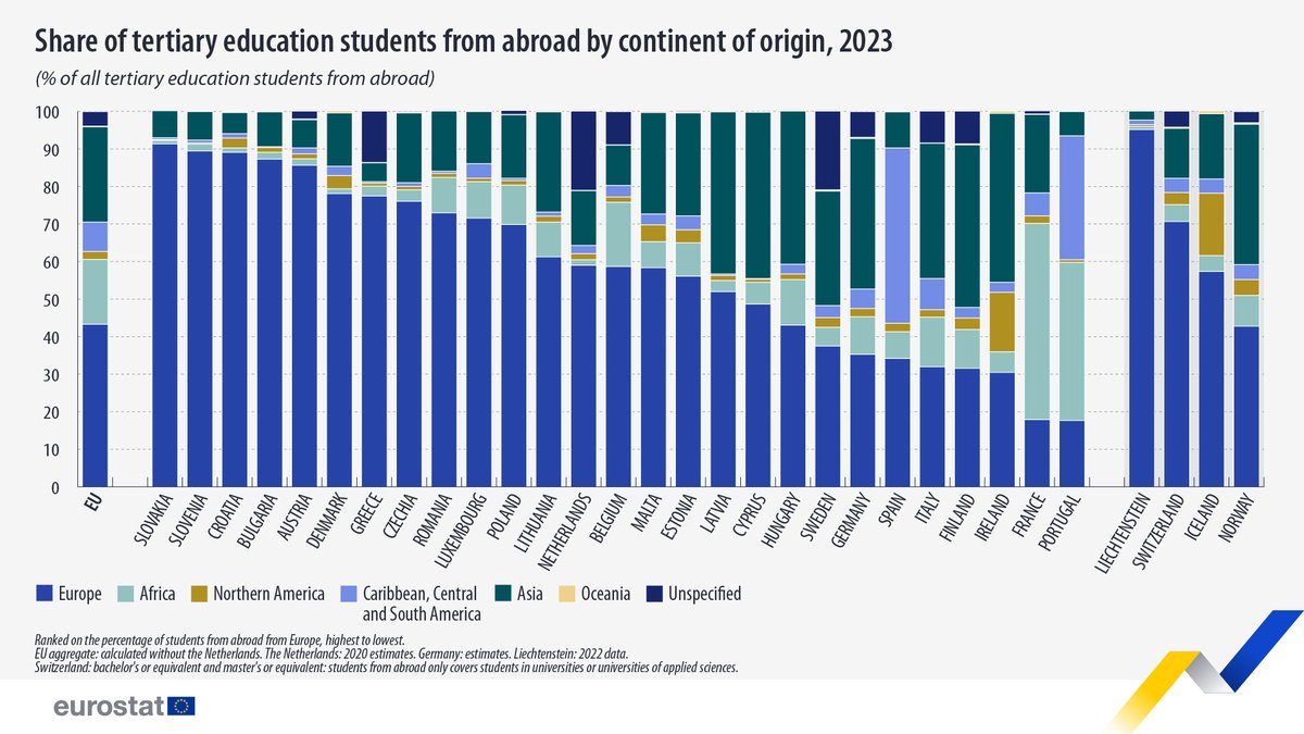 In 20 EU countries in 2023, the largest group of students from abroad undertaking tertiary level studies across the EU came from elsewhere in Europe. 📚✍️

Highest shares in:
🇸🇰Slovakia (91.3%)

Lowest in:
🇵🇹Portugal (17.6%)

Learn more 👉europa.eu/!bGmF7T