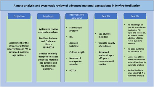 doctorneyro's tweet image. This review failed to find an #advantage to the routine implementation of #treatment stratgies such as spcific stimlation protcls nd #gonadotropins, #ICSI, nd #PGTA, nd a potential #harmful effect for #AH. 

Future high-quality #randomizedcontrolledtrials

academic.oup.com/humupd/advance…