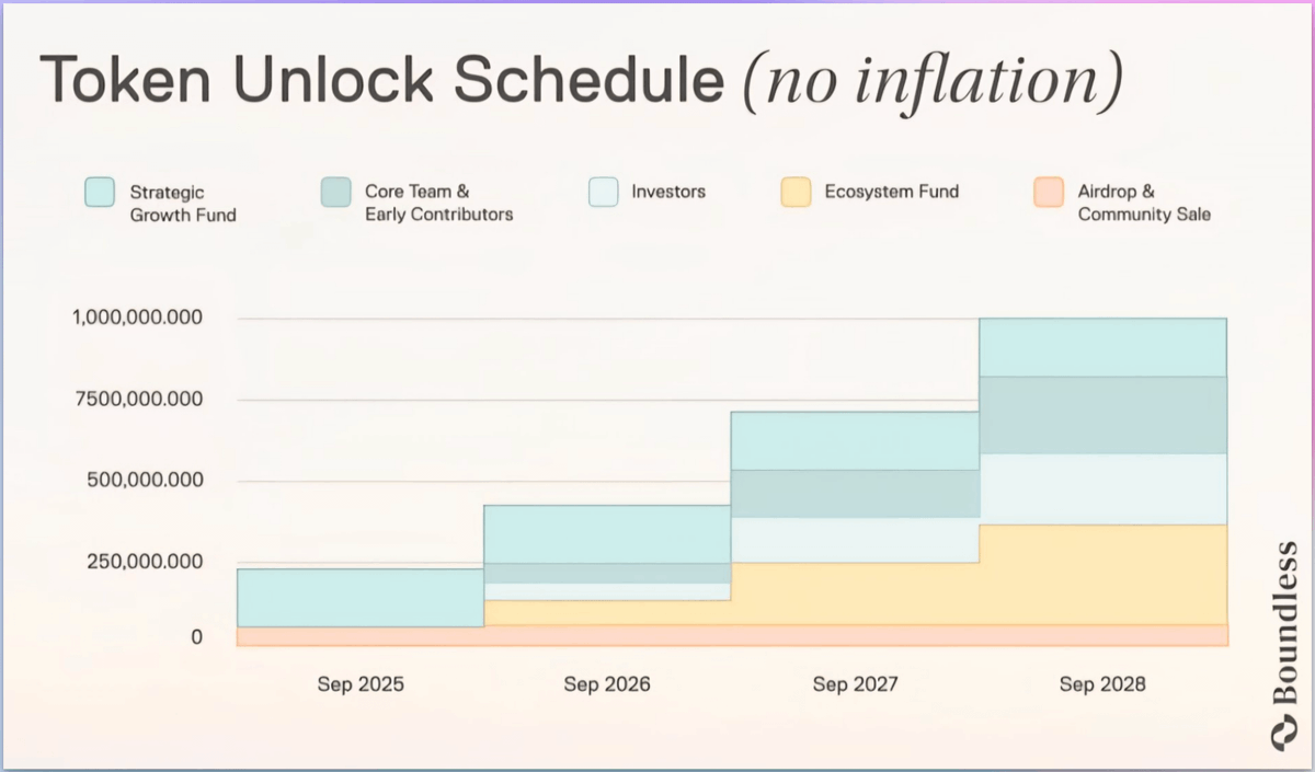 Boundless Tokenomics and Tokensale + Pros/Cons
[This is solely my opinion, you shouldn't use this as it's not financial advice or expectations, only those asking for my opinion]

<a href="/boundless_xyz/">Boundless</a> goes live on Kaito Capital Launchpad (No Yap threshold)
🗓️ Date:    25th August 2025