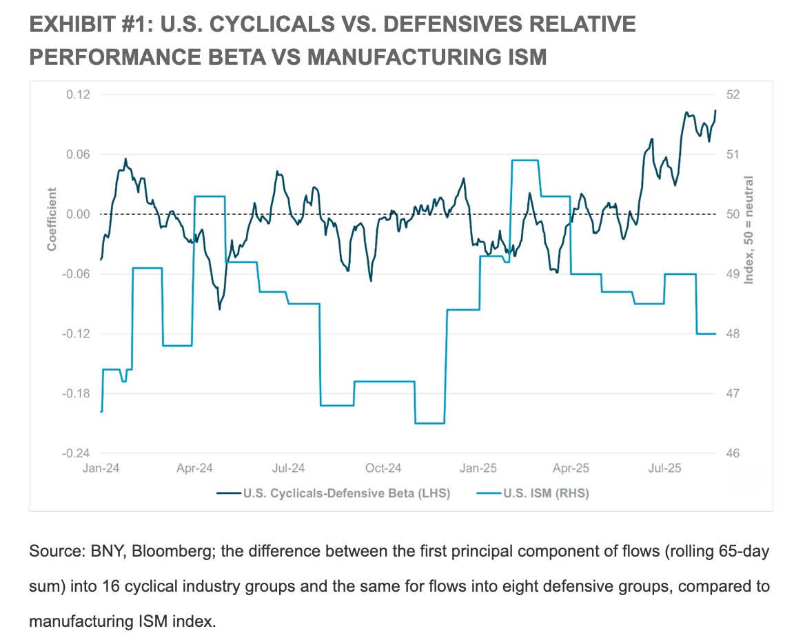 BNY: #USD: The poor performance in #equitymarkets in the run-up to the symposium suggests some concern that a less dovish tone will be set for the September #FOMC meeting, but we believe investors should take a closer look at their current flows and positioning, which are looking