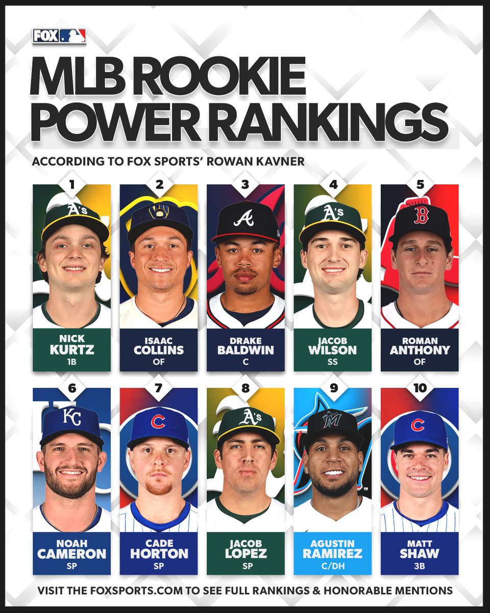 FOX Sports: MLB (@mlbonfox) on Twitter photo FOX Sports' <a href="/RowanKavner/">Rowan Kavner</a> shares his latest Rookie Power Rankings.
Full rankings analysis and honorable mentions on FOXSports.com ➡️ bit.ly/4mTuC43 FOX Sports' <a href="/RowanKavner/">Rowan Kavner</a> shares his latest Rookie Power Rankings.
Full rankings analysis and honorable mentions on FOXSports.com ➡️ bit.ly/4mTuC43