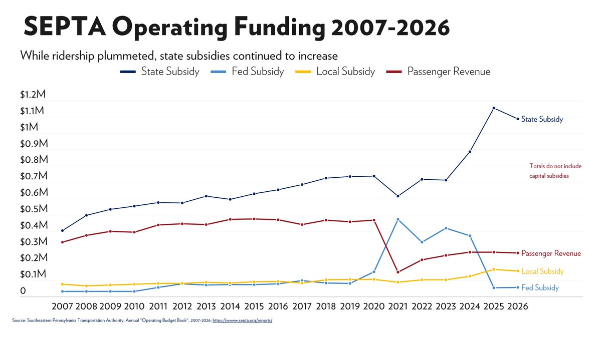 NathanBenefield (@nathanbenefield) on Twitter photo "SEPTA is off the rails, and it’s long overdue for some serious reform. But this cannot happen if the governor and House Democrats also keep this political theater in motion." - <a href="/realKFKane/">Kevin Kane</a> in <a href="/DV_Journal/">The Delaware Valley Journal</a> "SEPTA is off the rails, and it’s long overdue for some serious reform. But this cannot happen if the governor and House Democrats also keep this political theater in motion." - <a href="/realKFKane/">Kevin Kane</a> in <a href="/DV_Journal/">The Delaware Valley Journal</a>
