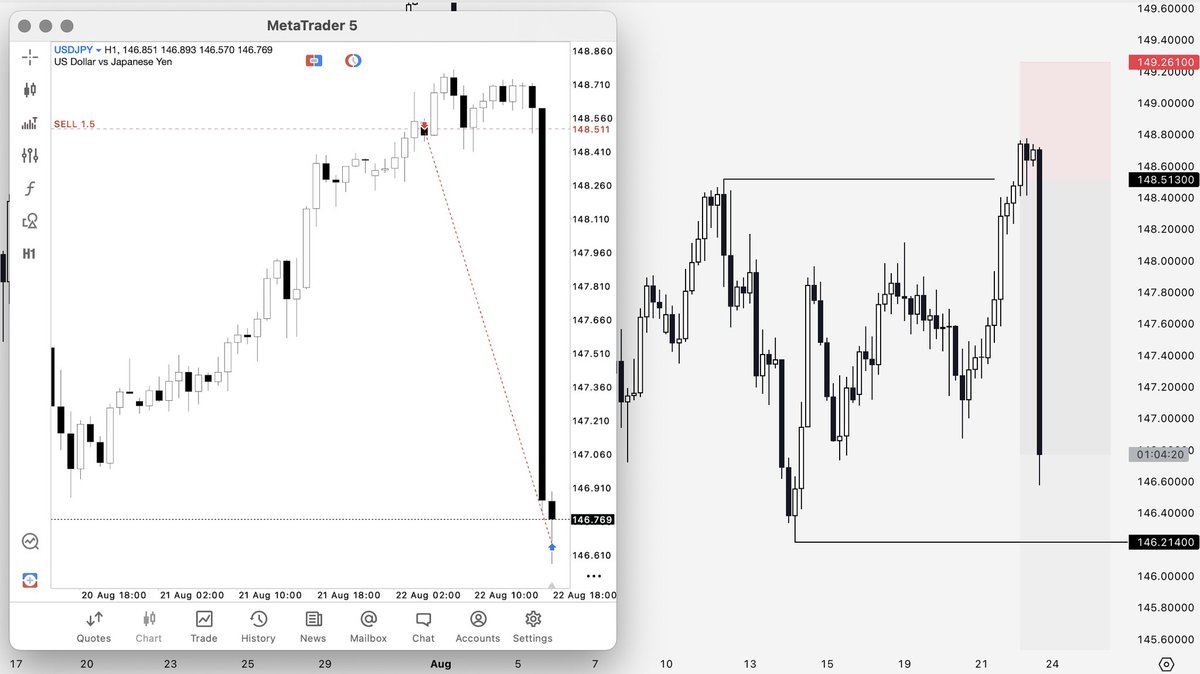 Chalk (@traderchalk) on Twitter photo $UJ - Current Position
Powell came in with a bang today!
Breakeven & partial at 2.5R, holding as I suspect the dollar to continue dropping. $UJ - Current Position
Powell came in with a bang today!
Breakeven & partial at 2.5R, holding as I suspect the dollar to continue dropping.
