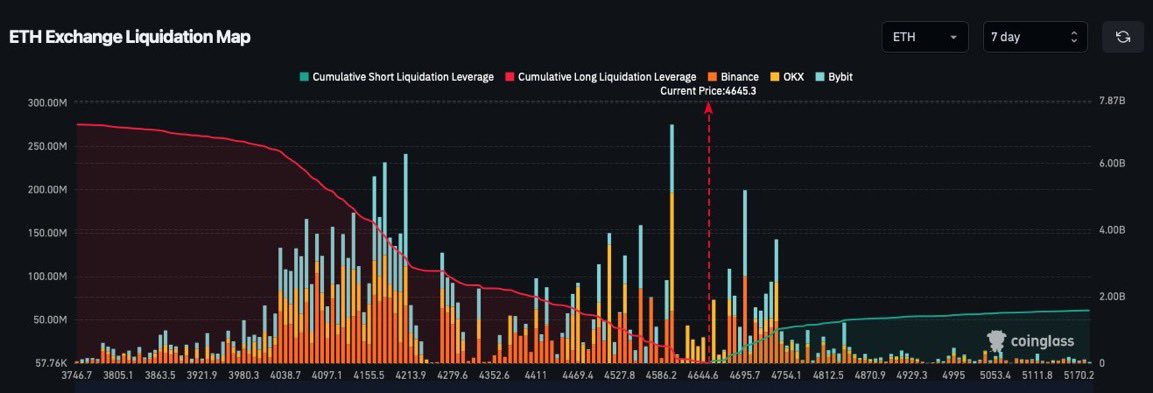 🔴ROVER: Cancellati $178,9 milioni in posizioni corte su $ETH nelle ultime 24 ore