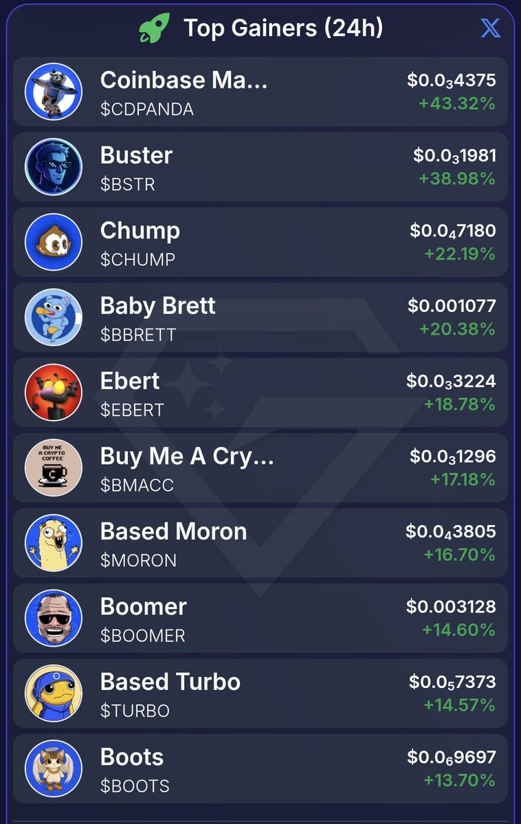 Gems of Base (@gemsofbase) on Twitter photo Today's <a href="/GemsofBase/">Gems of Base</a> top gainers 💎🚀
$CDPANDA - @cdpandaofficial
$BSTR - @basedbustercoin
$CHUMP - @chumponbase
$BBRETT - <a href="/babybrettonbase/">Baby Brett</a>
$EBERT - <a href="/whoisebert/">Ebert ®</a>
$BMACC - <a href="/bmacc_official/">BMACC - Buy Me A Crypto Coffee</a>
$MORON - @based_moron
$BOOMER - <a href="/BoomerOnBase/">BOOMER</a>
$TURBO - <a href="/BasedTurboio/">Based Turbo</a>
$BOOTS - <a href="/BootsOnBase/">Boots</a> Today's <a href="/GemsofBase/">Gems of Base</a> top gainers 💎🚀
$CDPANDA - @cdpandaofficial
$BSTR - @basedbustercoin
$CHUMP - @chumponbase
$BBRETT - <a href="/babybrettonbase/">Baby Brett</a>
$EBERT - <a href="/whoisebert/">Ebert ®</a>
$BMACC - <a href="/bmacc_official/">BMACC - Buy Me A Crypto Coffee</a>
$MORON - @based_moron
$BOOMER - <a href="/BoomerOnBase/">BOOMER</a>
$TURBO - <a href="/BasedTurboio/">Based Turbo</a>
$BOOTS - <a href="/BootsOnBase/">Boots</a>
