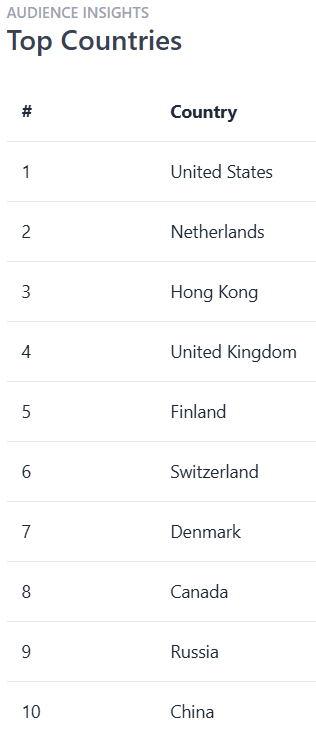glasshousesoccr's tweet photo. 92% of my podcast listeners come from the US - not surprising. I want to know how people in these other countries find Feed the Fire. #cf97 #mlspodcast https://t.co/2epICpj7FF