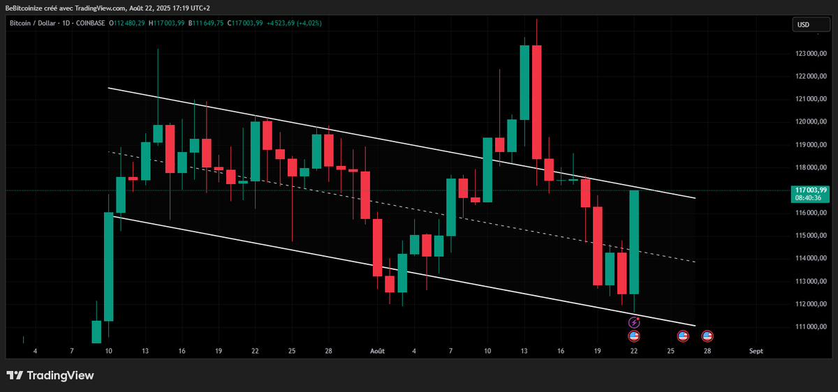 bebitcoinize's tweet photo. #BiTCOiN $ 117,000
What a day today... What a wick today..
They cooking #sUPtember and not #SUBtember
They cooking pamp with a fear market...
Don' be upset...
#BTC $BTC #BTCUSD
https://t.co/KNb0OvgvKf https://t.co/FRFArpy7uD