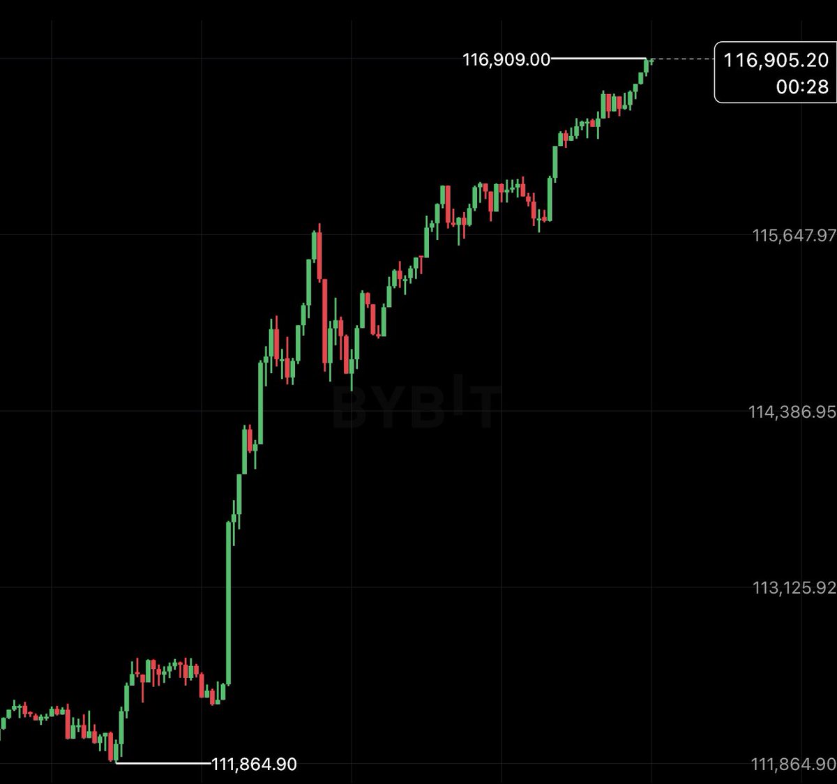 Bitcoin 1 minute chart looks like a honey pot