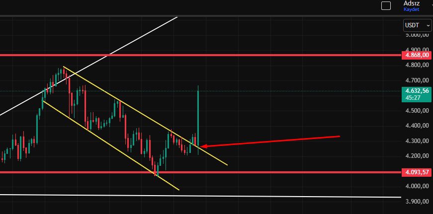 #Ethereum 4 saatlik kanalı güzelce kırmış retestini yapmış ve baaammmmm teşekkürler Powel 🤩