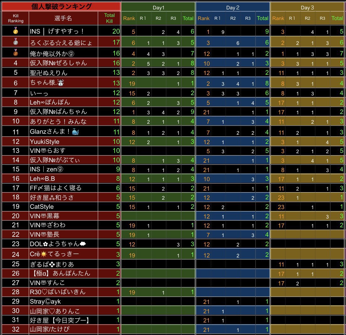 chansama215's tweet image. 𝔽𝔼𝕃  𝕆𝕍𝔼ℝ𝟜𝟘  𝔻𝕦𝕠  𝕃𝕖𝕒𝕘𝕦𝕖 
𝔻𝕒𝕪❸   1戦目  どん✌︎︎︎⸜(*˙꒳˙*)⸝✌︎

今月は混戦で楽しい🎶  
また来週も楽しもう॑⸜(* ॑꒳ ॑*  )⸝⋆*

@FEL_40
#FEL
#Over40
KO賞金受け取りました(*^^*)